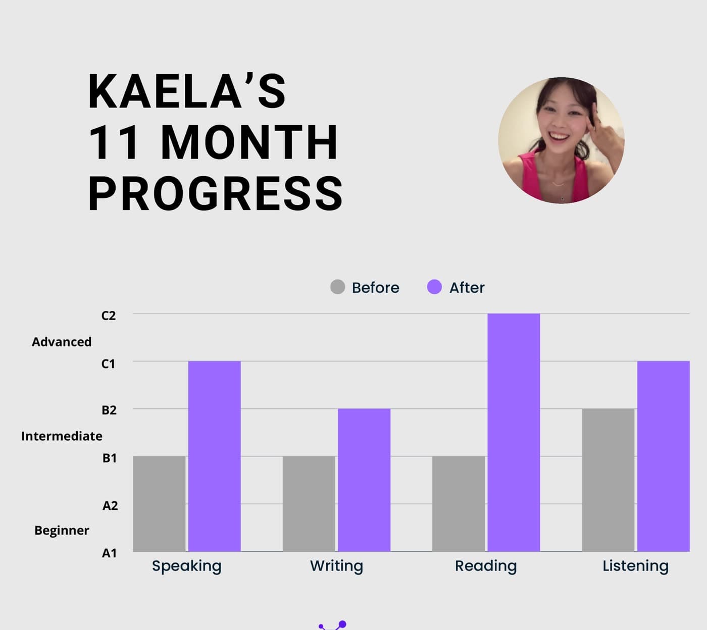 Kaela's 11-month progress chart, B1 to C1 across speaking, writing, reading and listening